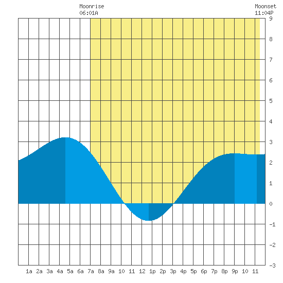 Zapadni Bay tide chart for Friday, May 15, 2026