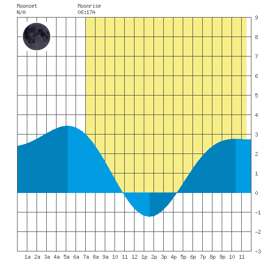 Zapadni Bay tide chart for Saturday, May 16, 2026