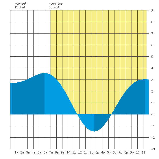 Zapadni Bay tide chart for Sunday, May 17, 2026