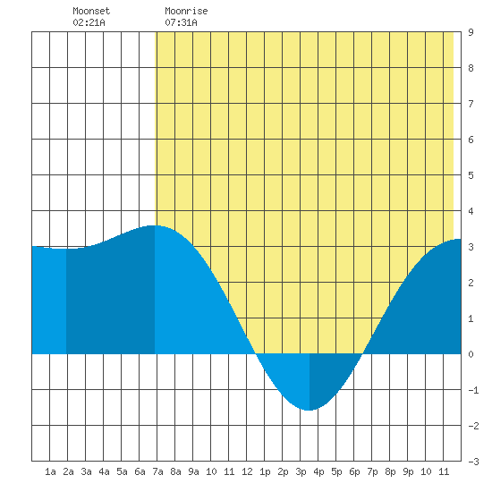 Zapadni Bay tide chart for Monday, May 18, 2026