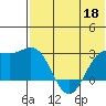 Zapadni Bay tide chart for Monday, May 18, 2026