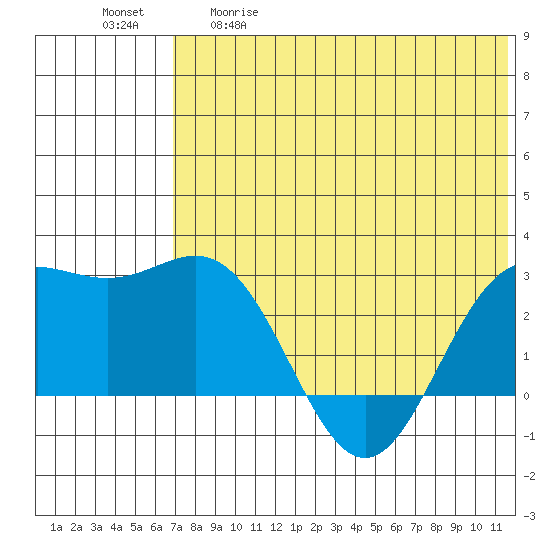 Zapadni Bay tide chart for Tuesday, May 19, 2026