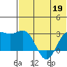 Zapadni Bay tide chart for Tuesday, May 19, 2026