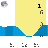Zapadni Bay tide chart for Friday, May 1, 2026