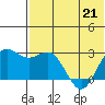 Zapadni Bay tide chart for Thursday, May 21, 2026