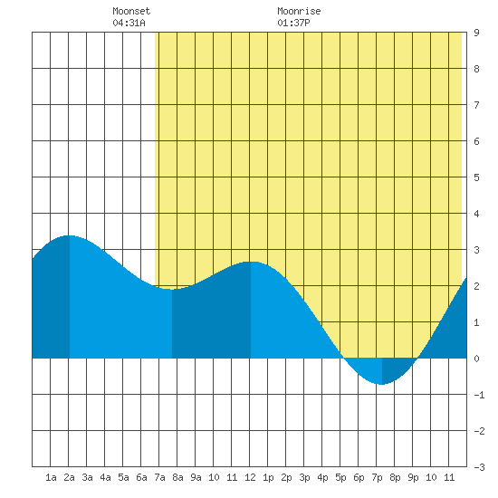Zapadni Bay tide chart for Friday, May 22, 2026