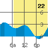 Zapadni Bay tide chart for Friday, May 22, 2026