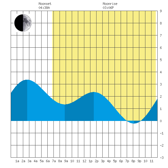 Zapadni Bay tide chart for Saturday, May 23, 2026