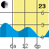 Zapadni Bay tide chart for Saturday, May 23, 2026