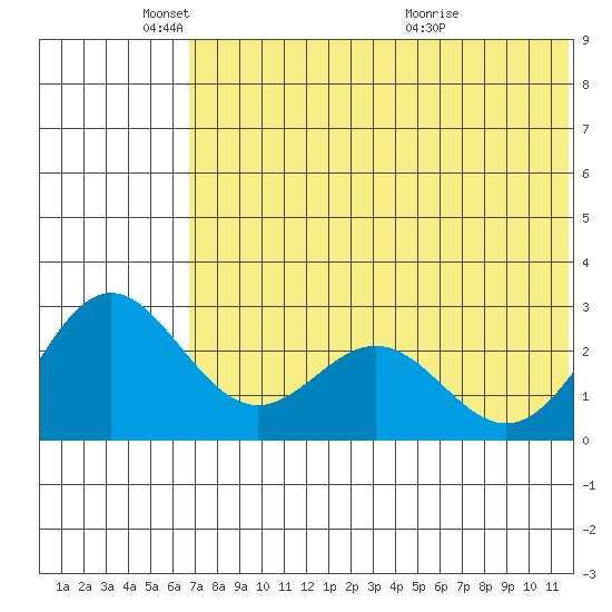 Zapadni Bay tide chart for Sunday, May 24, 2026
