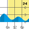 Zapadni Bay tide chart for Sunday, May 24, 2026