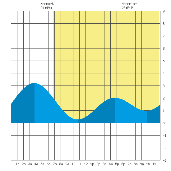 Zapadni Bay tide chart for Monday, May 25, 2026