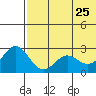 Zapadni Bay tide chart for Monday, May 25, 2026