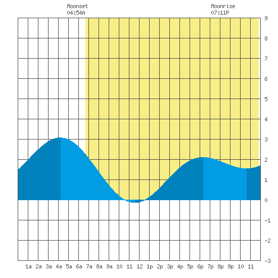 Zapadni Bay tide chart for Tuesday, May 26, 2026