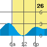 Zapadni Bay tide chart for Tuesday, May 26, 2026