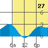 Zapadni Bay tide chart for Wednesday, May 27, 2026