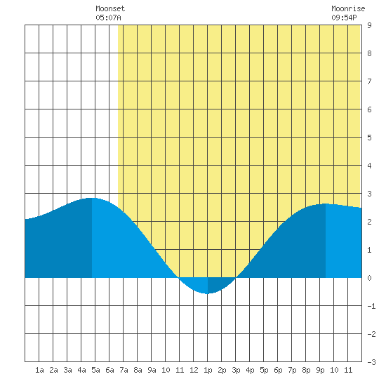 Zapadni Bay tide chart for Thursday, May 28, 2026
