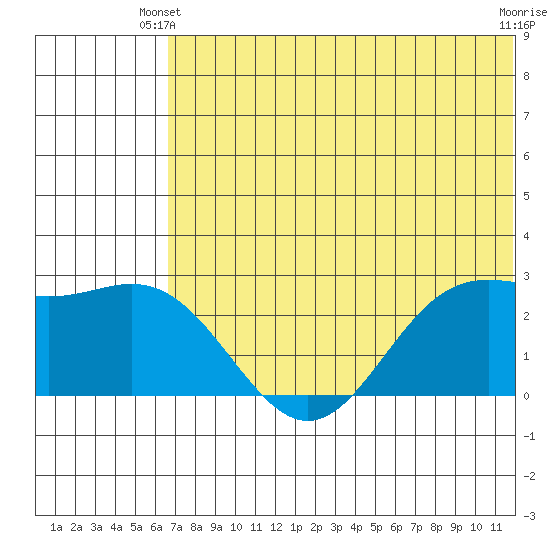 Zapadni Bay tide chart for Friday, May 29, 2026
