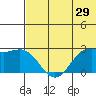 Zapadni Bay tide chart for Friday, May 29, 2026