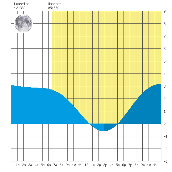 Zapadni Bay tide chart for Sunday, May 31, 2026