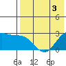 Zapadni Bay tide chart for Sunday, May 3, 2026