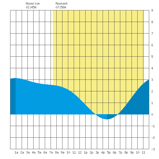 Zapadni Bay tide chart for Monday, May 4, 2026