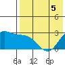 Zapadni Bay tide chart for Tuesday, May 5, 2026