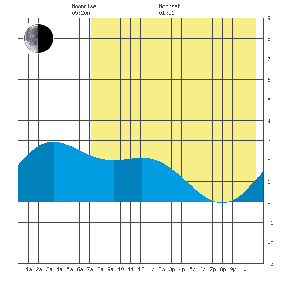 Zapadni Bay tide chart for Saturday, May 9, 2026