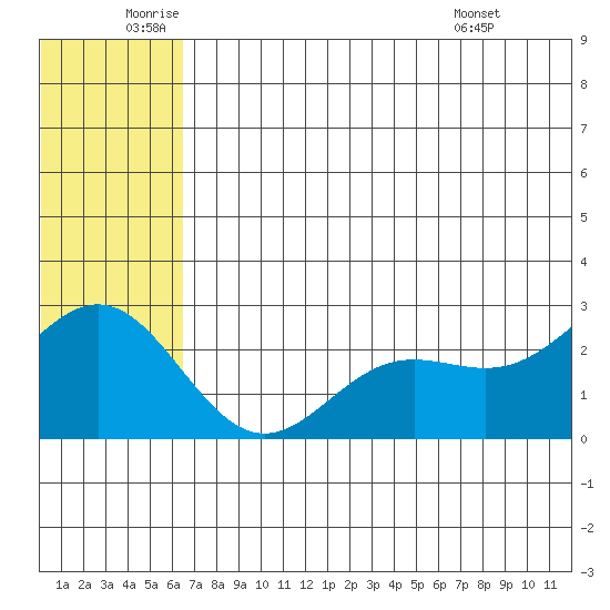Zapadni Bay tide chart for Wednesday, June 10, 2026