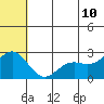 Zapadni Bay tide chart for Wednesday, June 10, 2026