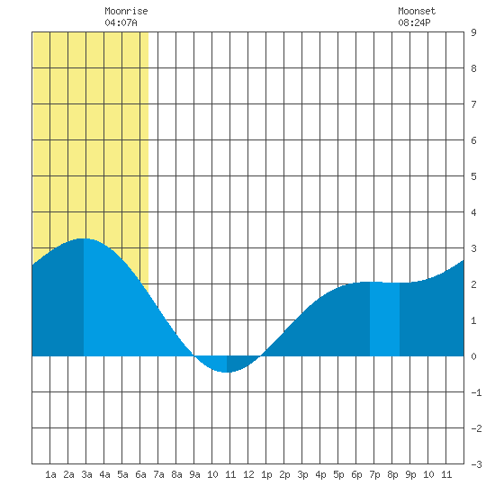 Zapadni Bay tide chart for Thursday, June 11, 2026