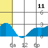 Zapadni Bay tide chart for Thursday, June 11, 2026