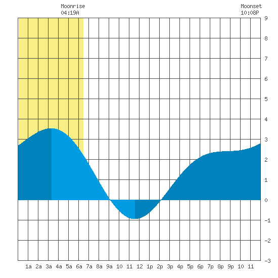 Zapadni Bay tide chart for Friday, June 12, 2026