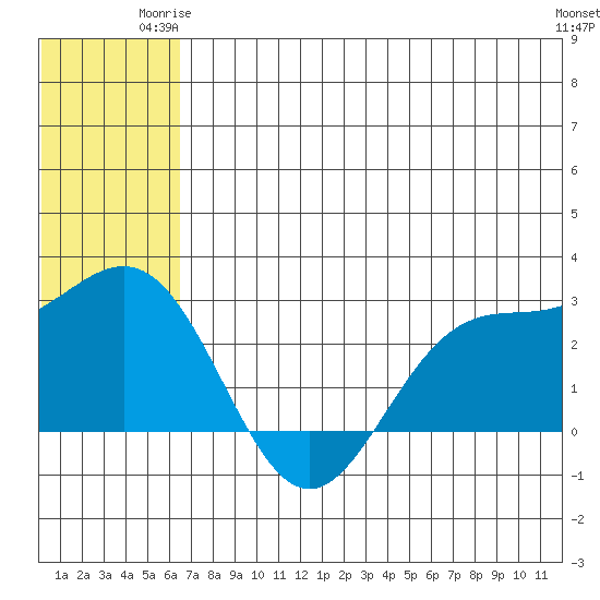 Zapadni Bay tide chart for Saturday, June 13, 2026