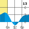 Zapadni Bay tide chart for Saturday, June 13, 2026