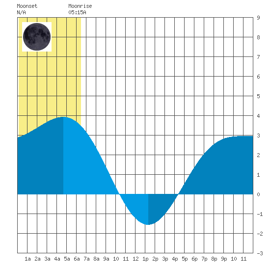 Zapadni Bay tide chart for Sunday, June 14, 2026