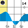 Zapadni Bay tide chart for Sunday, June 14, 2026