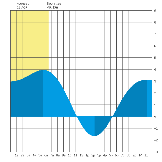 Zapadni Bay tide chart for Monday, June 15, 2026