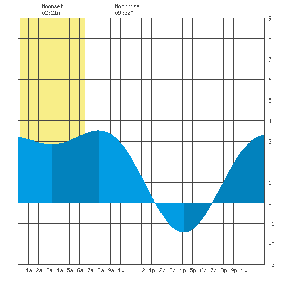 Zapadni Bay tide chart for Wednesday, June 17, 2026