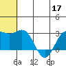 Zapadni Bay tide chart for Wednesday, June 17, 2026