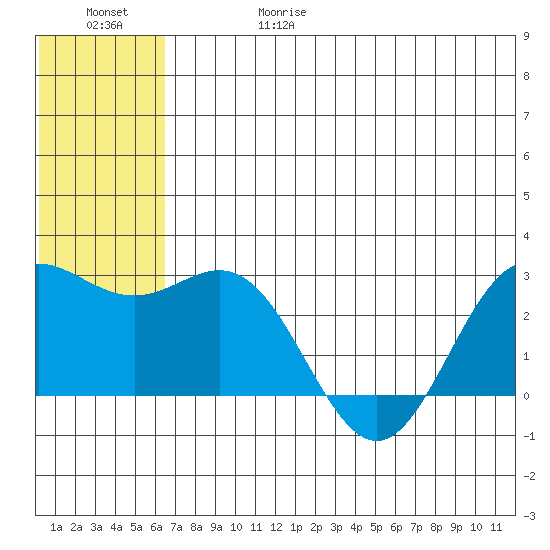 Zapadni Bay tide chart for Thursday, June 18, 2026