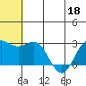 Zapadni Bay tide chart for Thursday, June 18, 2026