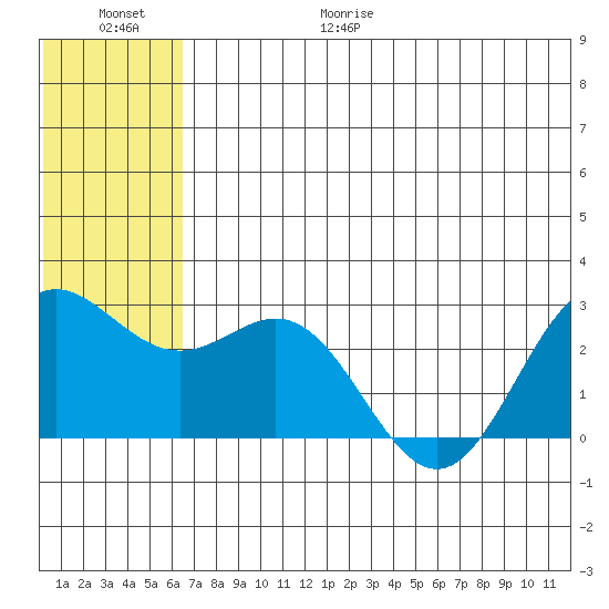 Zapadni Bay tide chart for Friday, June 19, 2026