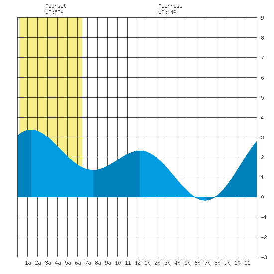 Zapadni Bay tide chart for Saturday, June 20, 2026