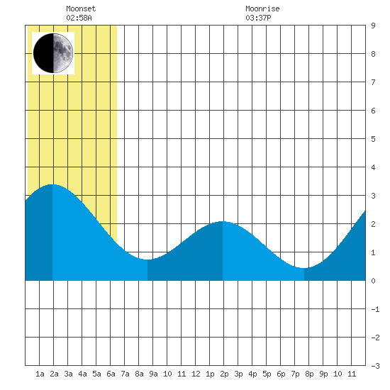 Zapadni Bay tide chart for Sunday, June 21, 2026