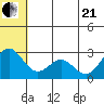 Zapadni Bay tide chart for Sunday, June 21, 2026