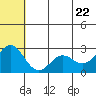 Zapadni Bay tide chart for Monday, June 22, 2026