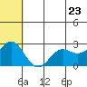 Zapadni Bay tide chart for Tuesday, June 23, 2026