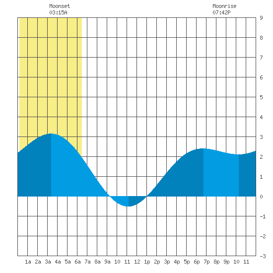 Zapadni Bay tide chart for Wednesday, June 24, 2026