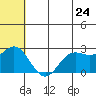 Zapadni Bay tide chart for Wednesday, June 24, 2026